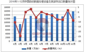 2016年中國自動數(shù)據(jù)處理設(shè)備及其部件出口數(shù)據(jù)分析 規(guī)模、結(jié)構(gòu)與市場變遷